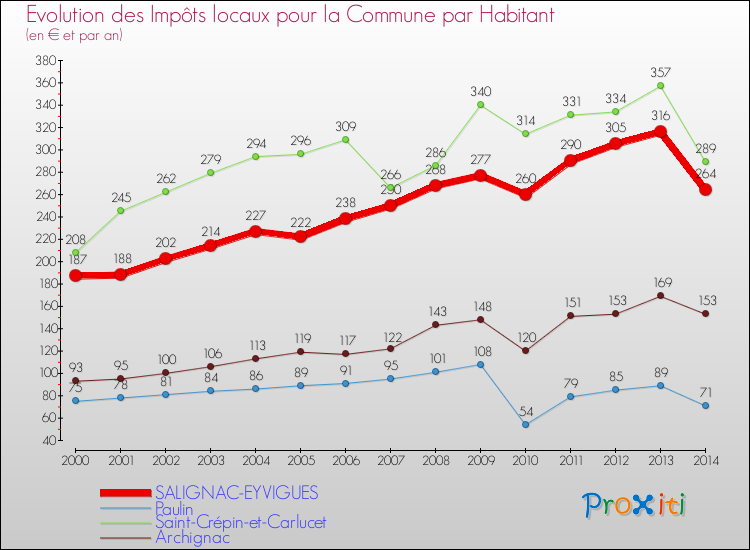 Evolution et montant des impôts locaux par Habitant pour SALIGNAC-EYVIGUES et les communes proches de 2000 à 2014 Comparaison des impôts locaux par habitant pour SALIGNAC-EYVIGUES et les communes voisines de 2000 à 2014