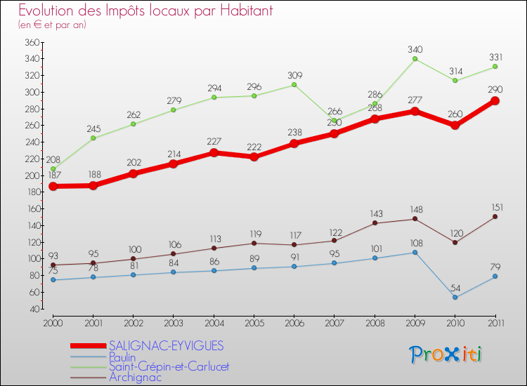 Evolution et montant des impôts locaux par Habitant pour SALIGNAC-EYVIGUES et les communes proches Comparaison des impôts locaux par habitant pour SALIGNAC-EYVIGUES et les communes voisines