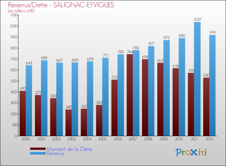 Evolution comparée de la dette et des revenus pour la commune de SALIGNAC-EYVIGUES de 2000 à 2012 Comparaison de la dette et des revenus pour SALIGNAC-EYVIGUES de 2000 à 2012