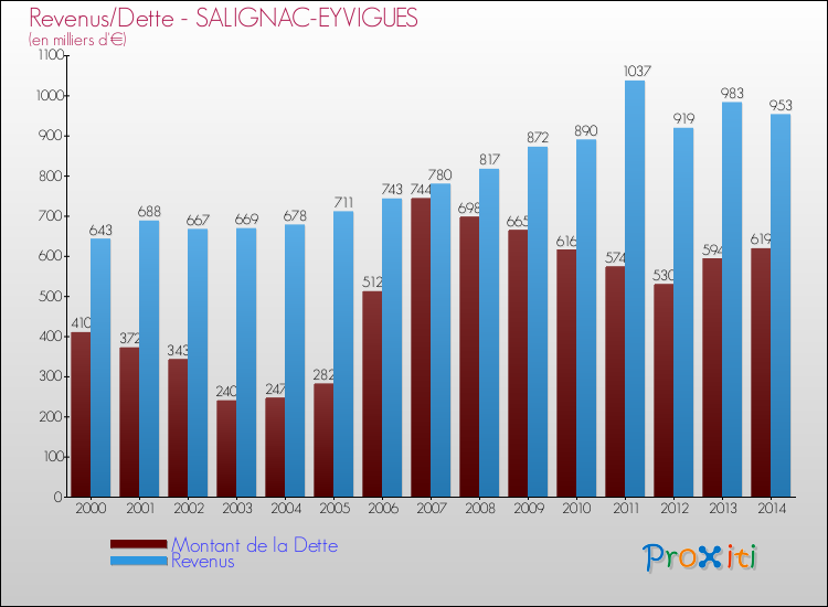 Evolution comparée de la dette et des revenus pour la commune de SALIGNAC-EYVIGUES de 2000 à 2014 Comparaison de la dette et des revenus pour SALIGNAC-EYVIGUES de 2000 à 2014