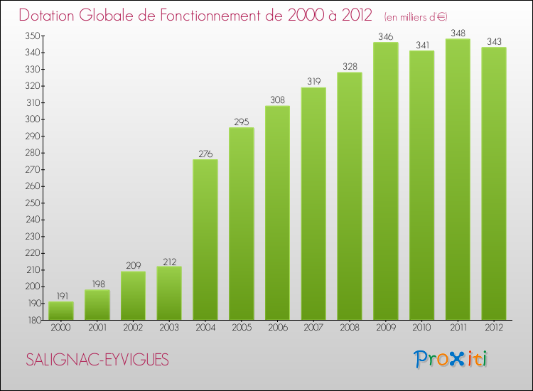 Evolution du montant de la Dotation Globale de Fonctionnement pour la commune de SALIGNAC-EYVIGUES de 2000 à 2012 Evolution du montant de la Dotation Globale de Fonctionnement pour SALIGNAC-EYVIGUES de 2000 à 2012