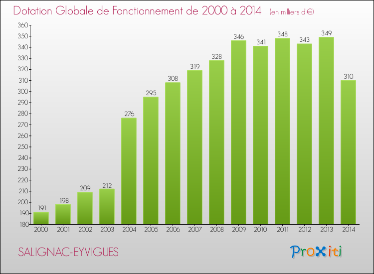 Evolution du montant de la Dotation Globale de Fonctionnement pour la commune de SALIGNAC-EYVIGUES de 2000 à 2014 Evolution du montant de la Dotation Globale de Fonctionnement pour SALIGNAC-EYVIGUES de 2000 à 2014