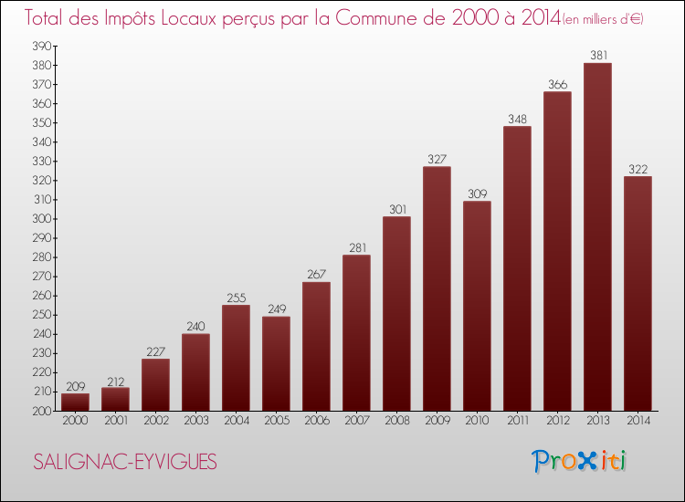 Evolution des Impôts Locaux pour la commune de SALIGNAC-EYVIGUES de 2000 à 2014 Evolution des Impôts Locaux pour SALIGNAC-EYVIGUES de 2000 à 2014