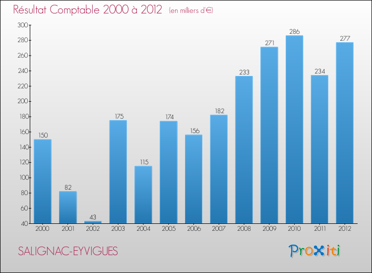 Evolution du résultat comptable pour la commune de SALIGNAC-EYVIGUES de 2000 à 2012 Evolution du résultat comptable pour SALIGNAC-EYVIGUES de 2000 à 2012