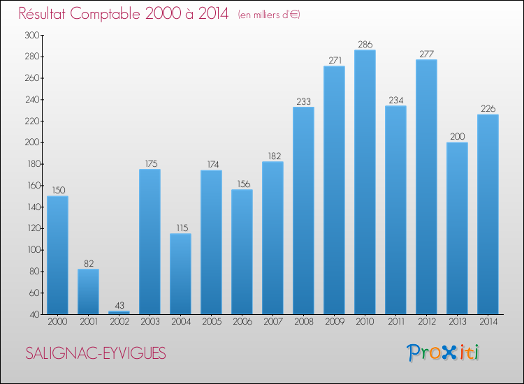 Evolution du résultat comptable pour la commune de SALIGNAC-EYVIGUES de 2000 à 2014 Evolution du résultat comptable pour SALIGNAC-EYVIGUES de 2000 à 2014
