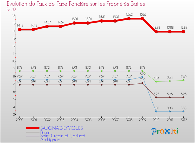 Evolution du taux de la taxe foncière sur le bati pour SALIGNAC-EYVIGUES et les communes proches de 2000 à 2012 Comparaison des taux de taxe foncière sur le bati pour SALIGNAC-EYVIGUES et les communes voisines de 2000 à 2012