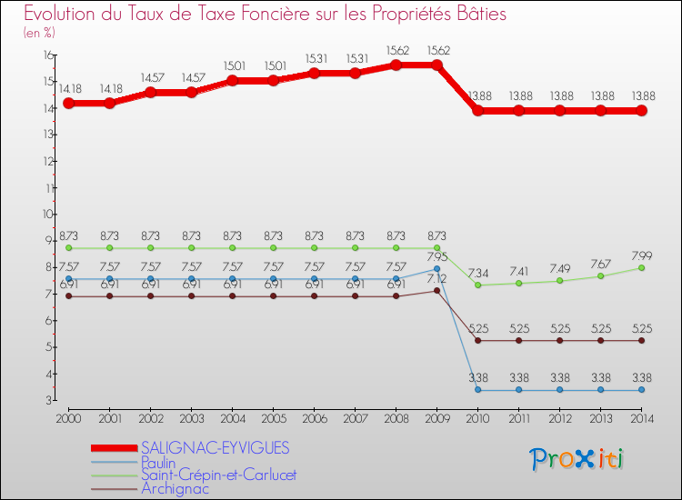 Evolution du taux de la taxe foncière sur le bati pour SALIGNAC-EYVIGUES et les communes proches de 2000 à 2014 Comparaison des taux de taxe foncière sur le bati pour SALIGNAC-EYVIGUES et les communes voisines de 2000 à 2014