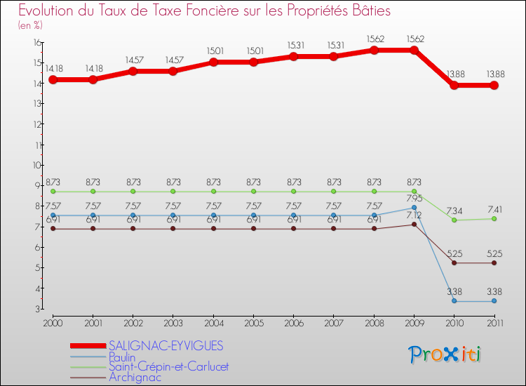 Evolution du taux de la taxe foncière sur le bati pour SALIGNAC-EYVIGUES et les communes proches Comparaison des taux de taxe foncière sur le bati pour SALIGNAC-EYVIGUES et les communes voisines