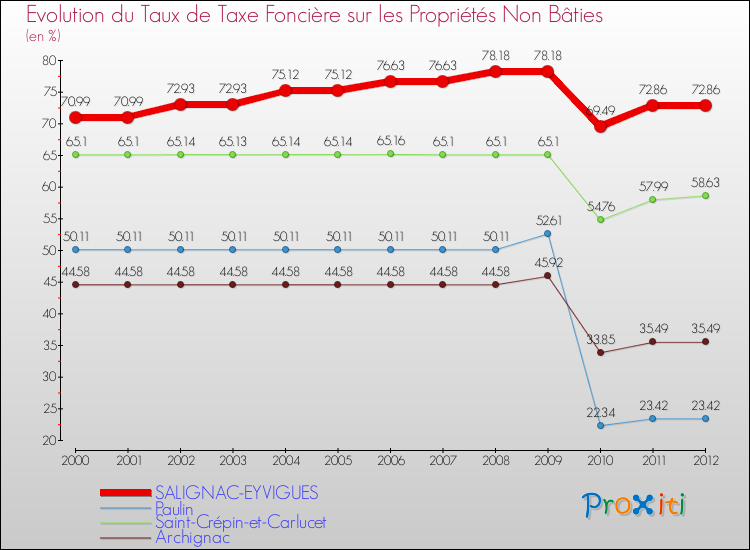 Evolution du taux de la taxe foncière sur les immeubles et terrains non batis pour SALIGNAC-EYVIGUES et les communes proches de 2000 à 2012 Comparaison des taux de la taxe foncière sur les immeubles et terrains non batis pour SALIGNAC-EYVIGUES et les communes voisines de 2000 à 2012