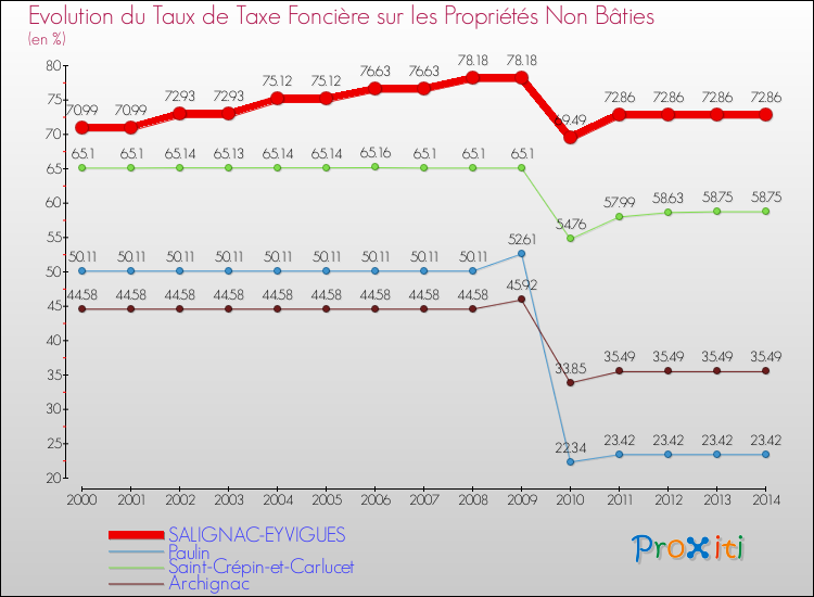 Evolution du taux de la taxe foncière sur les immeubles et terrains non batis pour SALIGNAC-EYVIGUES et les communes proches de 2000 à 2014 Comparaison des taux de la taxe foncière sur les immeubles et terrains non batis pour SALIGNAC-EYVIGUES et les communes voisines de 2000 à 2014