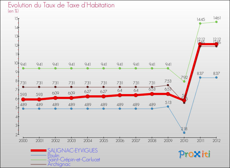 Evolution du taux de la taxe d'habitation pour SALIGNAC-EYVIGUES et les communes proches Comparaison des taux de la taxe d'habitation pour SALIGNAC-EYVIGUES et les communes voisines