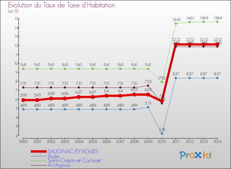 Evolution du taux de la taxe d'habitation pour SALIGNAC-EYVIGUES et les communes proches de 2000 à 2014 Comparaison des taux de la taxe d'habitation pour SALIGNAC-EYVIGUES et les communes voisines de 2000 à 2014