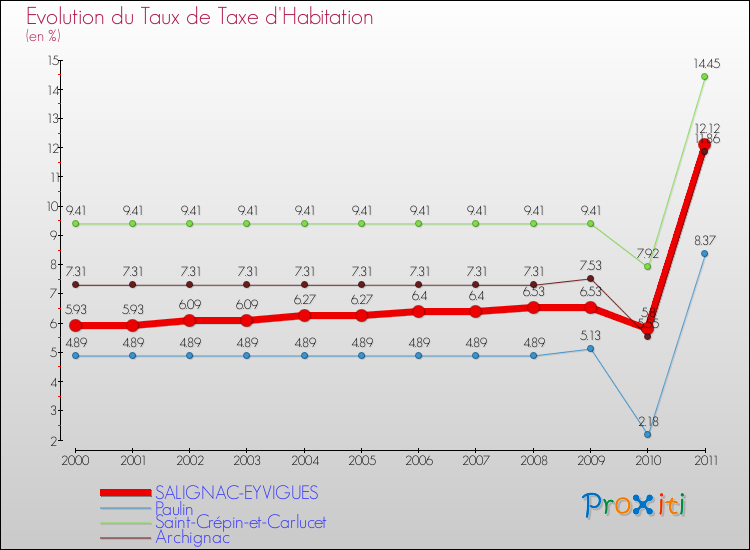 Evolution du taux de la taxe d'habitation pour SALIGNAC-EYVIGUES et les communes proches Comparaison des taux de la taxe d'habitation pour SALIGNAC-EYVIGUES et les communes voisines