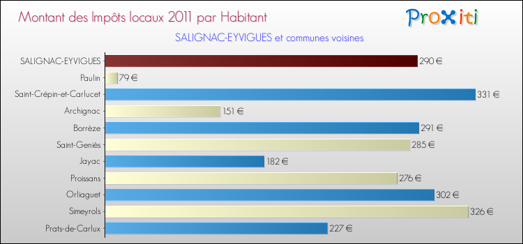 Montant des impôts locaux par Habitant pour SALIGNAC-EYVIGUES et les communes proches Comparaison des impôts locaux par habitant pour SALIGNAC-EYVIGUES et les communes voisines