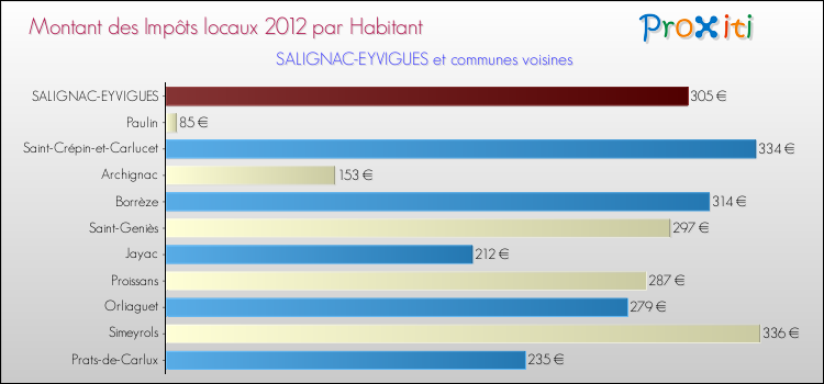 Montant des impôts locaux par Habitant pour SALIGNAC-EYVIGUES et les communes proches Comparaison des impôts locaux par habitant pour SALIGNAC-EYVIGUES et les communes voisines