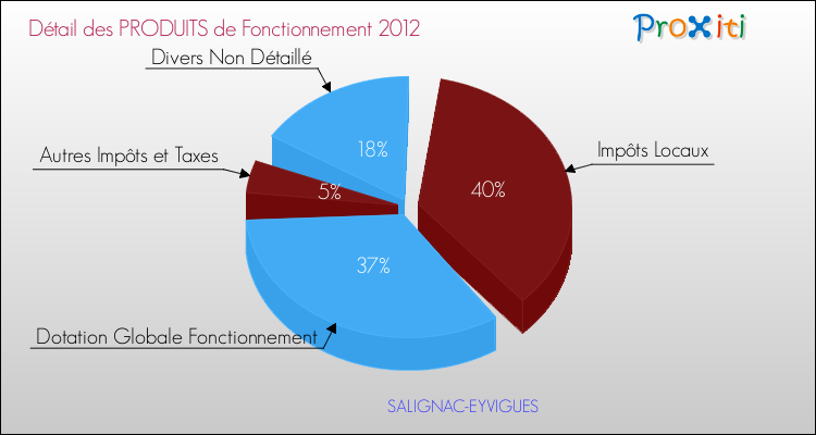 Décomposition du Budget de Fonctionnement 2012 de la commune de SALIGNAC-EYVIGUES Budget de Fonctionnement 2012 pour la commune de SALIGNAC-EYVIGUES
