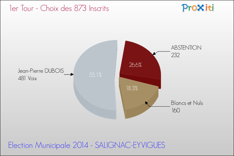 Résultats par rapport aux inscrits au 1er Tour des Elections Municipales 2014 de la commune de SALIGNAC-EYVIGUES Elections Municipales 2014 - Résultats par rapport aux inscrits au 1er Tour pour la commune de SALIGNAC-EYVIGUES