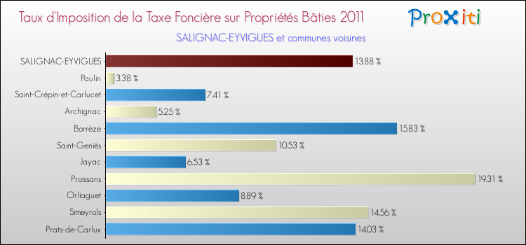Taux d'imposition de la taxe foncière sur le bati 2011 pour SALIGNAC-EYVIGUES et les communes proches Comparaison des taux d'imposition de la taxe foncière sur le bati 2011 pour SALIGNAC-EYVIGUES et les communes voisines
