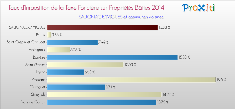 Taux d'imposition de la taxe foncière sur le bati 2014 pour SALIGNAC-EYVIGUES et les communes proches Comparaison des taux d'imposition de la taxe foncière sur le bati 2014 pour SALIGNAC-EYVIGUES et les communes voisines