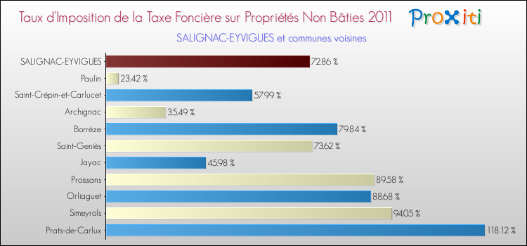 Taux d'imposition de la taxe foncière sur les immeubles et terrains non batis 2011 pour SALIGNAC-EYVIGUES et les communes proches Comparaison des taux d'imposition de la taxe foncière sur les immeubles et terrains non batis 2011 pour SALIGNAC-EYVIGUES et les communes voisines