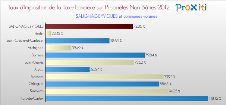 Taux d'imposition de la taxe foncière sur les immeubles et terrains non batis 2012 pour SALIGNAC-EYVIGUES et les communes proches Comparaison des taux d'imposition de la taxe foncière sur les immeubles et terrains non batis 2012 pour SALIGNAC-EYVIGUES et les communes voisines