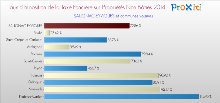 Taux d'imposition de la taxe foncière sur les immeubles et terrains non batis 2014 pour SALIGNAC-EYVIGUES et les communes proches Comparaison des taux d'imposition de la taxe foncière sur les immeubles et terrains non batis 2014 pour SALIGNAC-EYVIGUES et les communes voisines