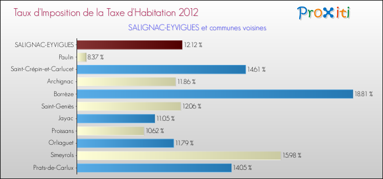 Taux d'imposition de la taxe d'habitation 2012 pour SALIGNAC-EYVIGUES et les communes proches Comparaison des taux d'imposition de la taxe d'habitation 2012 pour SALIGNAC-EYVIGUES et les communes voisines