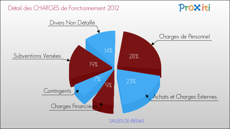 Décomposition des Charges de Fonctionnement 2012 de la commune de SALLES-DE-BELVèS Charges de Fonctionnement 2012 pour la commune de SALLES-DE-BELVèS