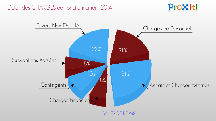 Décomposition des Charges de Fonctionnement 2014 de la commune de SALLES-DE-BELVèS Charges de Fonctionnement 2014 pour la commune de SALLES-DE-BELVèS