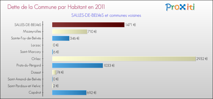 Dette par habitant de la commune en 2011 pour SALLES-DE-BELVèS et les communes proches Comparaison de la dette par habitant de la commune en 2011 pour SALLES-DE-BELVèS et les communes voisines