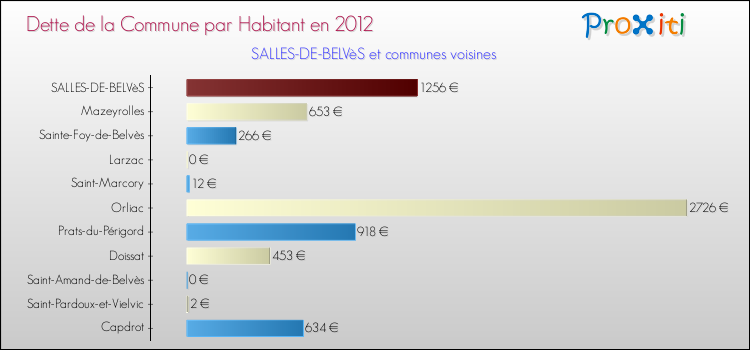 Dette par habitant de la commune en 2012 pour SALLES-DE-BELVèS et les communes proches Comparaison de la dette par habitant de la commune en 2012 pour SALLES-DE-BELVèS et les communes voisines