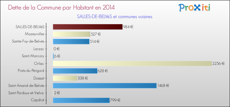 Dette par habitant de la commune en 2014 pour SALLES-DE-BELVèS et les communes proches Comparaison de la dette par habitant de la commune en 2014 pour SALLES-DE-BELVèS et les communes voisines