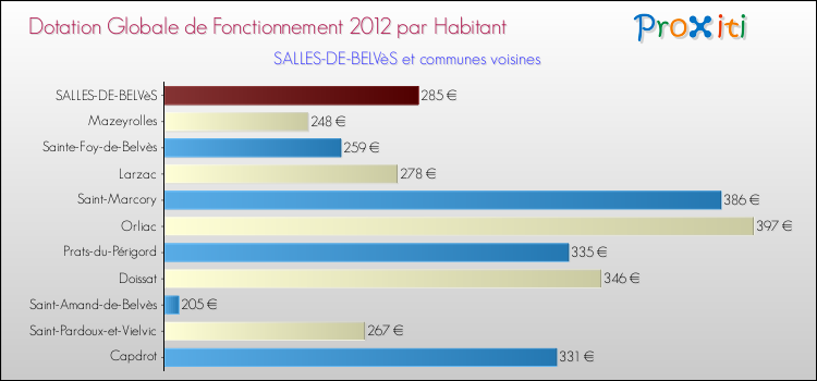 Montant des dotations globales de fonctionnement DGF par Habitant pour SALLES-DE-BELVèS et les communes proches Comparaison des des dotations globales de fonctionnement DGF par habitant pour SALLES-DE-BELVèS et les communes voisines