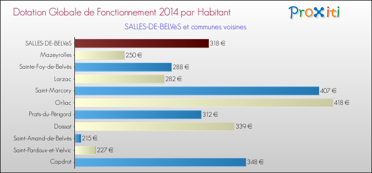 Montant des dotations globales de fonctionnement DGF par Habitant pour SALLES-DE-BELVèS et les communes proches en 2014. Comparaison des des dotations globales de fonctionnement DGF par habitant pour SALLES-DE-BELVèS et les communes voisines en 2014.