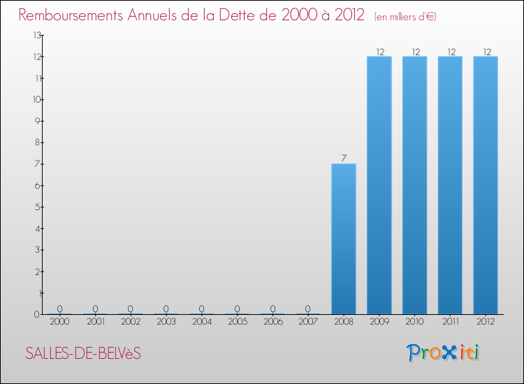 Evolution de l'annuité de la dette pour la commune de SALLES-DE-BELVèS de 2000 à 2012 Annuités de la dette pour SALLES-DE-BELVèS de 2000 à 2012