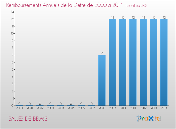 Evolution de l'annuité de la dette pour la commune de SALLES-DE-BELVèS de 2000 à 2014 Annuités de la dette pour SALLES-DE-BELVèS de 2000 à 2014