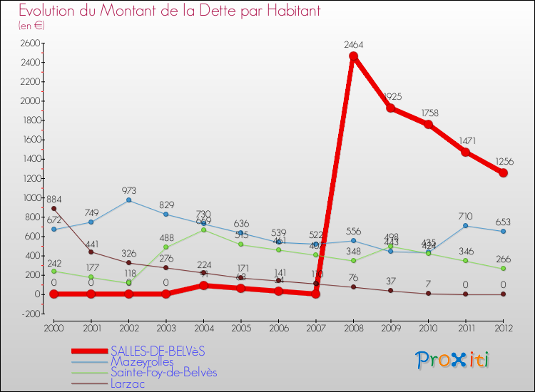 Evolution de la dette par habitant pour la commune de SALLES-DE-BELVèS et les communes proches de 2000 à 2012 Comparaison de la dette par habitant pour SALLES-DE-BELVèS et les communes voisines de 2000 à 2012
