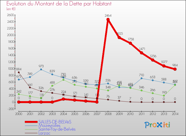 Evolution de la dette par habitant pour la commune de SALLES-DE-BELVèS et les communes proches de 2000 à 2014 Comparaison de la dette par habitant pour SALLES-DE-BELVèS et les communes voisines de 2000 à 2014