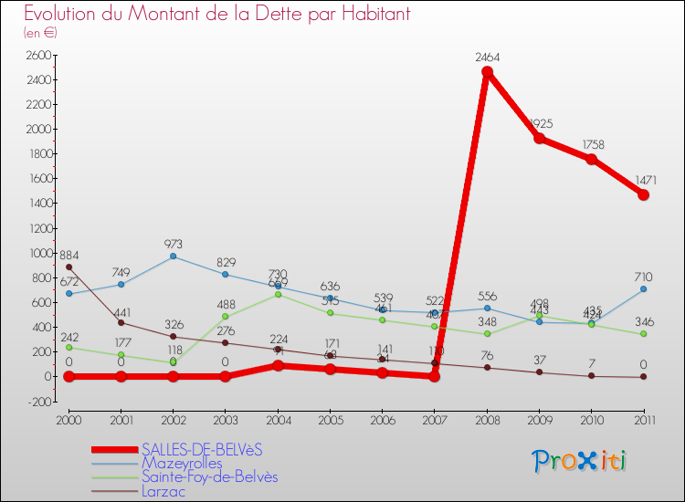 Evolution de la dette par habitant pour la commune de SALLES-DE-BELVèS et les communes proches Comparaison de la dette par habitant pour SALLES-DE-BELVèS et les communes voisines