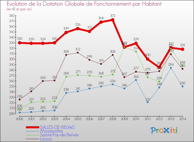 Evolution et montant de la dotation globale de fonctionnement par Habitant pour SALLES-DE-BELVèS et les communes proches de 2000 à 2014. Comparaison des dotations globales de fonctionnement par habitant pour SALLES-DE-BELVèS et les communes voisines de 2000 à 2014.