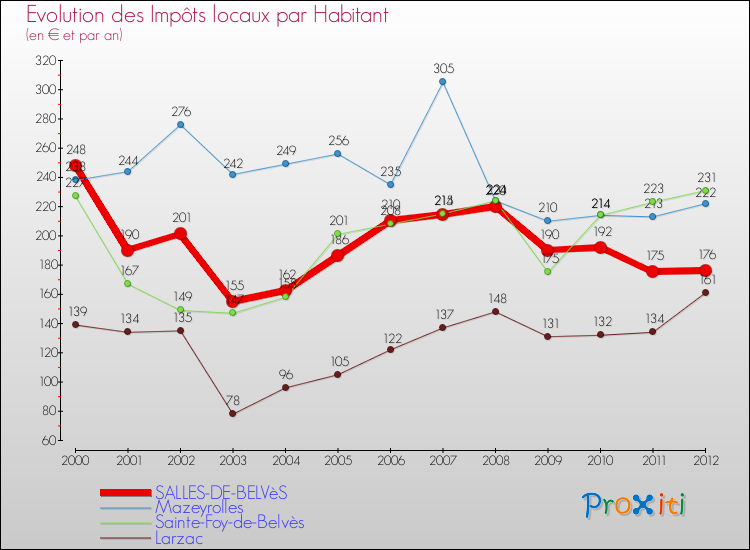 Evolution et montant des impôts locaux par Habitant pour SALLES-DE-BELVèS et les communes proches Comparaison des impôts locaux par habitant pour SALLES-DE-BELVèS et les communes voisines