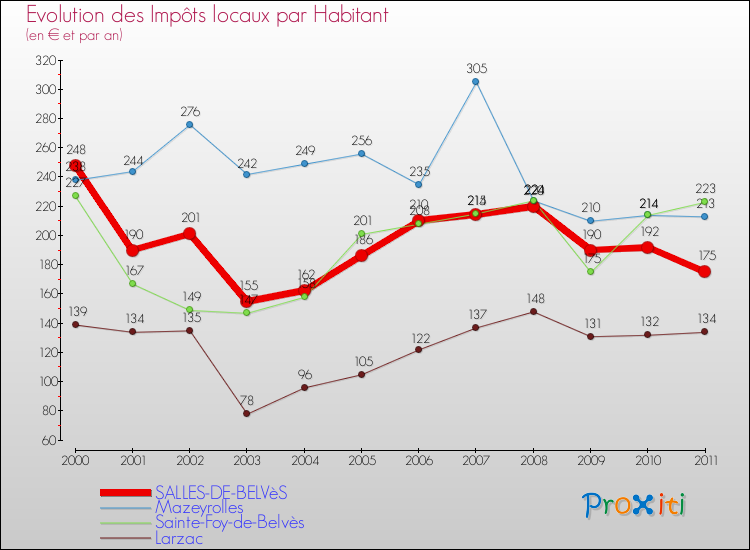 Evolution et montant des impôts locaux par Habitant pour SALLES-DE-BELVèS et les communes proches Comparaison des impôts locaux par habitant pour SALLES-DE-BELVèS et les communes voisines