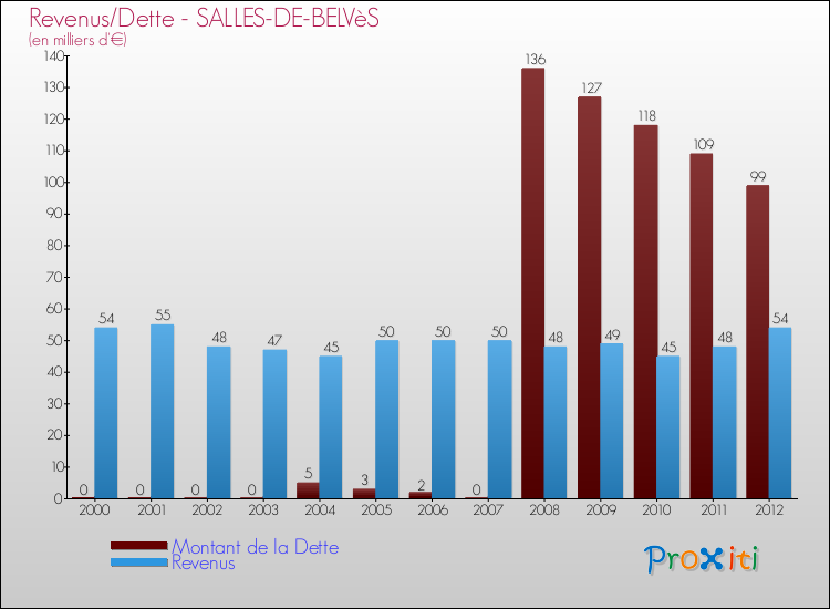 Evolution comparée de la dette et des revenus pour la commune de SALLES-DE-BELVèS de 2000 à 2012 Comparaison de la dette et des revenus pour SALLES-DE-BELVèS de 2000 à 2012