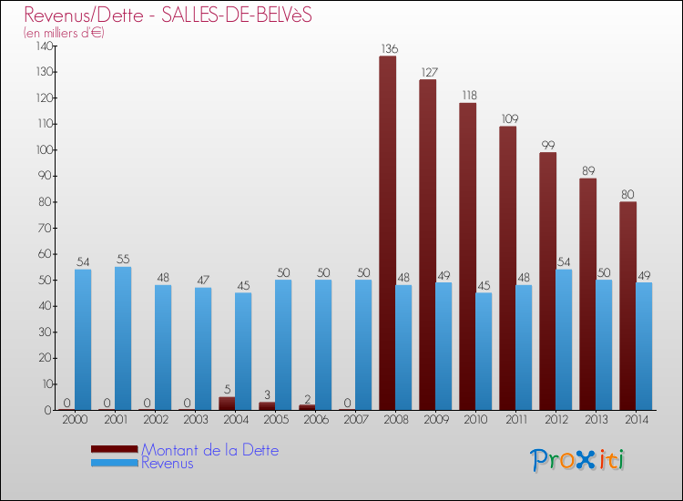Evolution comparée de la dette et des revenus pour la commune de SALLES-DE-BELVèS de 2000 à 2014 Comparaison de la dette et des revenus pour SALLES-DE-BELVèS de 2000 à 2014