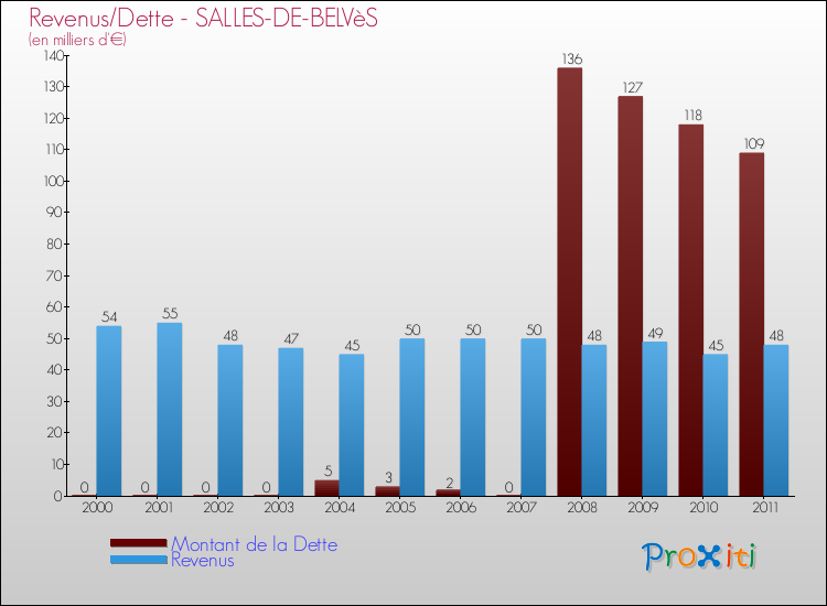 Evolution comparée de la dette et des revenus pour la commune de SALLES-DE-BELVèS de 2000 à 2011 Comparaison de la dette et des revenus pour SALLES-DE-BELVèS de 2000 à 2011
