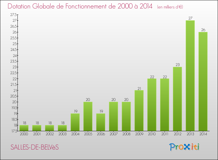 Evolution du montant de la Dotation Globale de Fonctionnement pour la commune de SALLES-DE-BELVèS de 2000 à 2014 Evolution du montant de la Dotation Globale de Fonctionnement pour SALLES-DE-BELVèS de 2000 à 2014