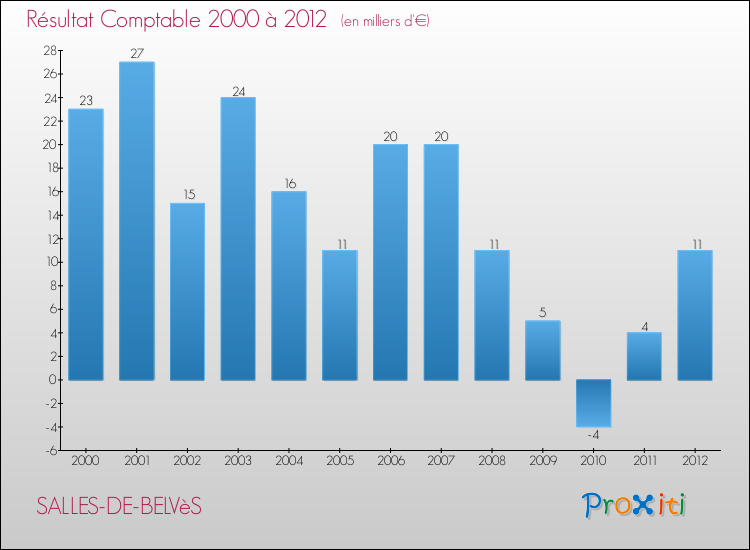 Evolution du résultat comptable pour la commune de SALLES-DE-BELVèS de 2000 à 2012 Evolution du résultat comptable pour SALLES-DE-BELVèS de 2000 à 2012
