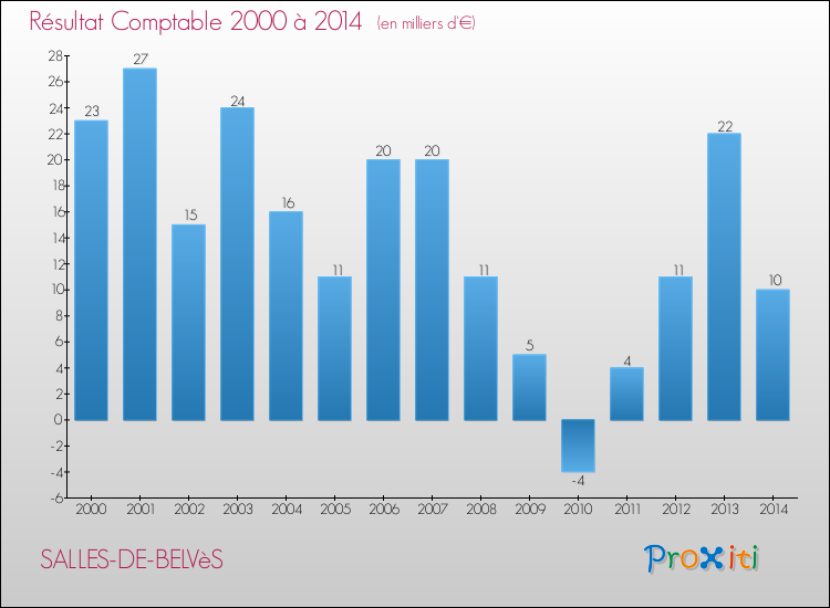 Evolution du résultat comptable pour la commune de SALLES-DE-BELVèS de 2000 à 2014 Evolution du résultat comptable pour SALLES-DE-BELVèS de 2000 à 2014