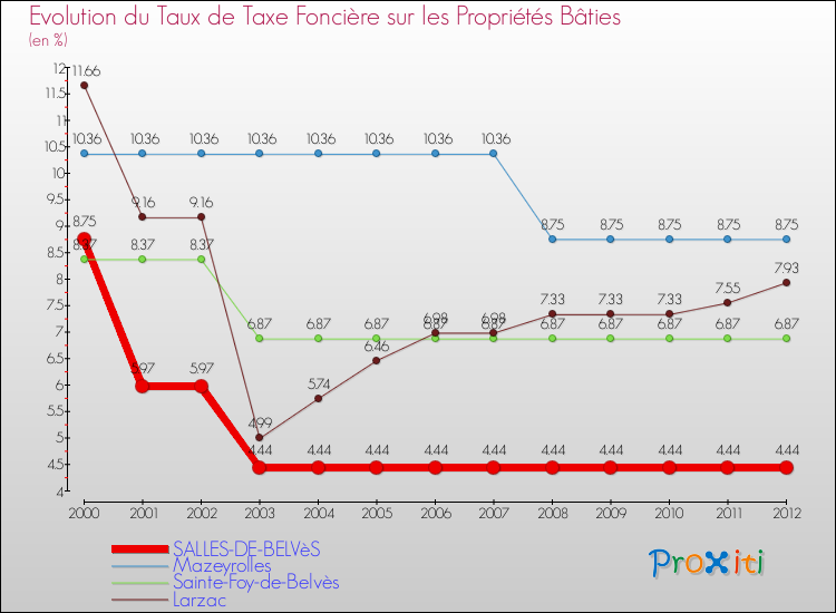 Evolution du taux de la taxe foncière sur le bati pour SALLES-DE-BELVèS et les communes proches de 2000 à 2012 Comparaison des taux de taxe foncière sur le bati pour SALLES-DE-BELVèS et les communes voisines de 2000 à 2012
