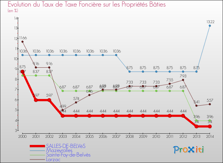 Evolution du taux de la taxe foncière sur le bati pour SALLES-DE-BELVèS et les communes proches de 2000 à 2014 Comparaison des taux de taxe foncière sur le bati pour SALLES-DE-BELVèS et les communes voisines de 2000 à 2014